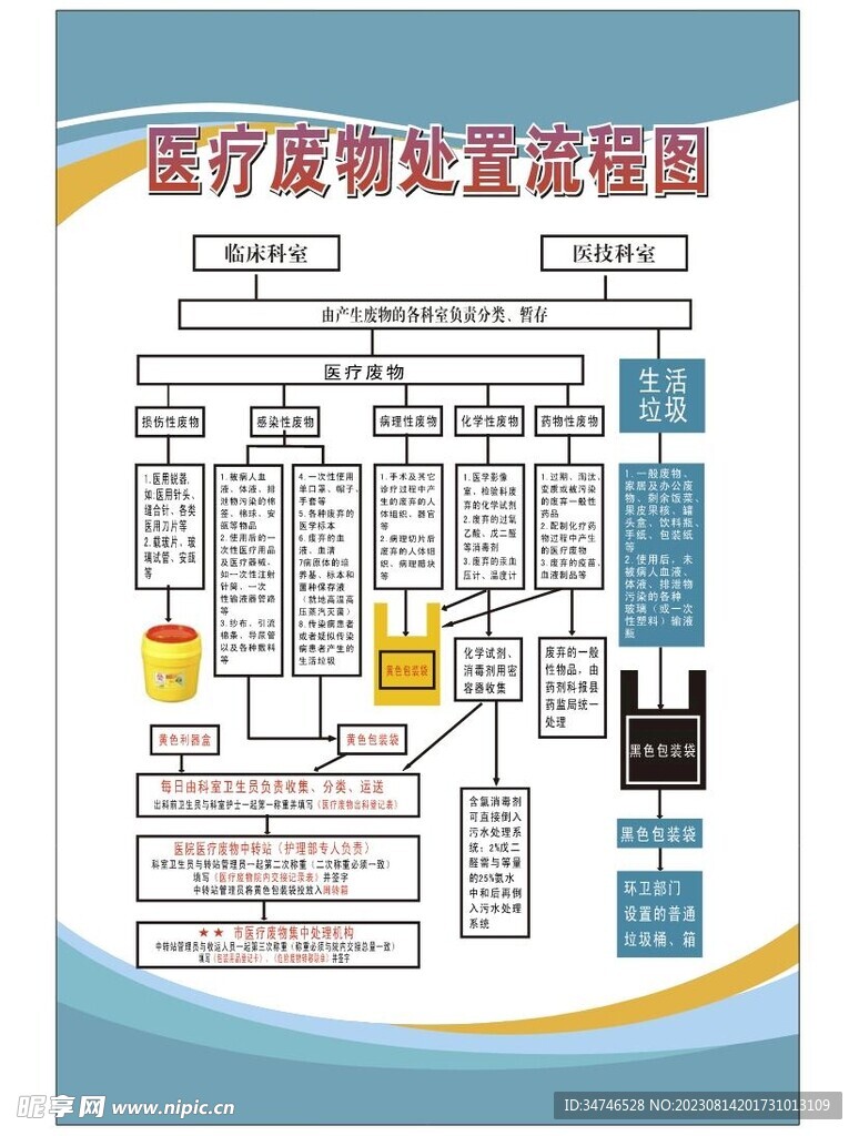 医疗废物处置流程图