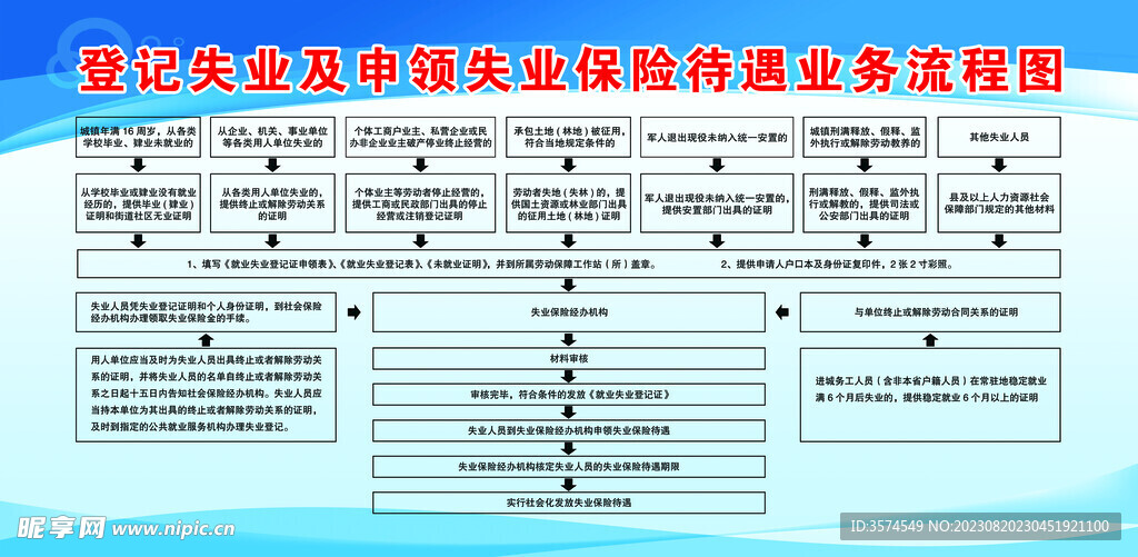 申领失业保险待遇业务