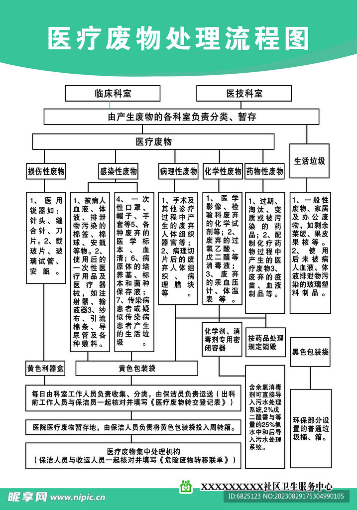 医疗废物处理流程图