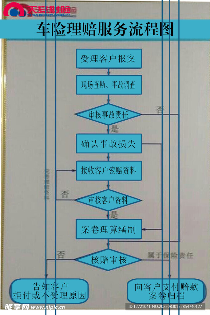 天安财险车险理赔服务流程图