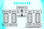 质量控制体系框图