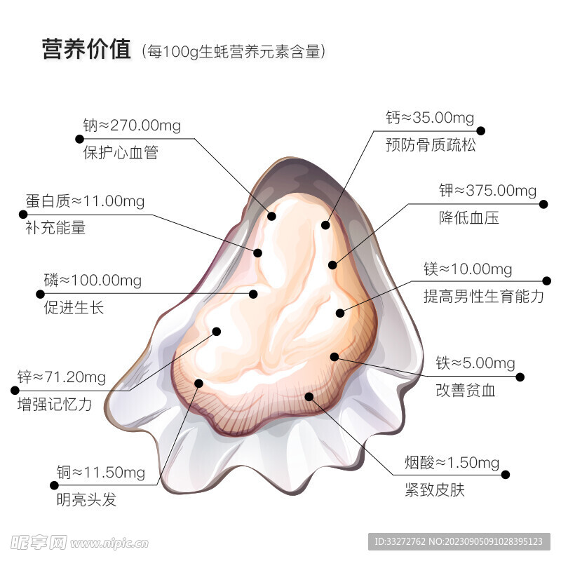 生蚝营养价值图