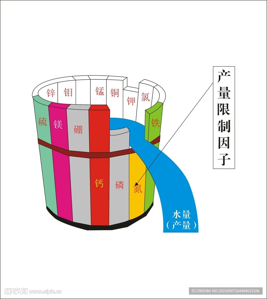 蔬菜化学元素桶