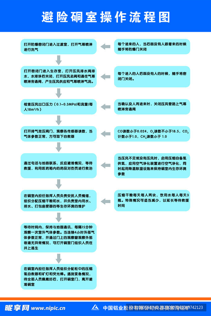 避险硐室操作流程图