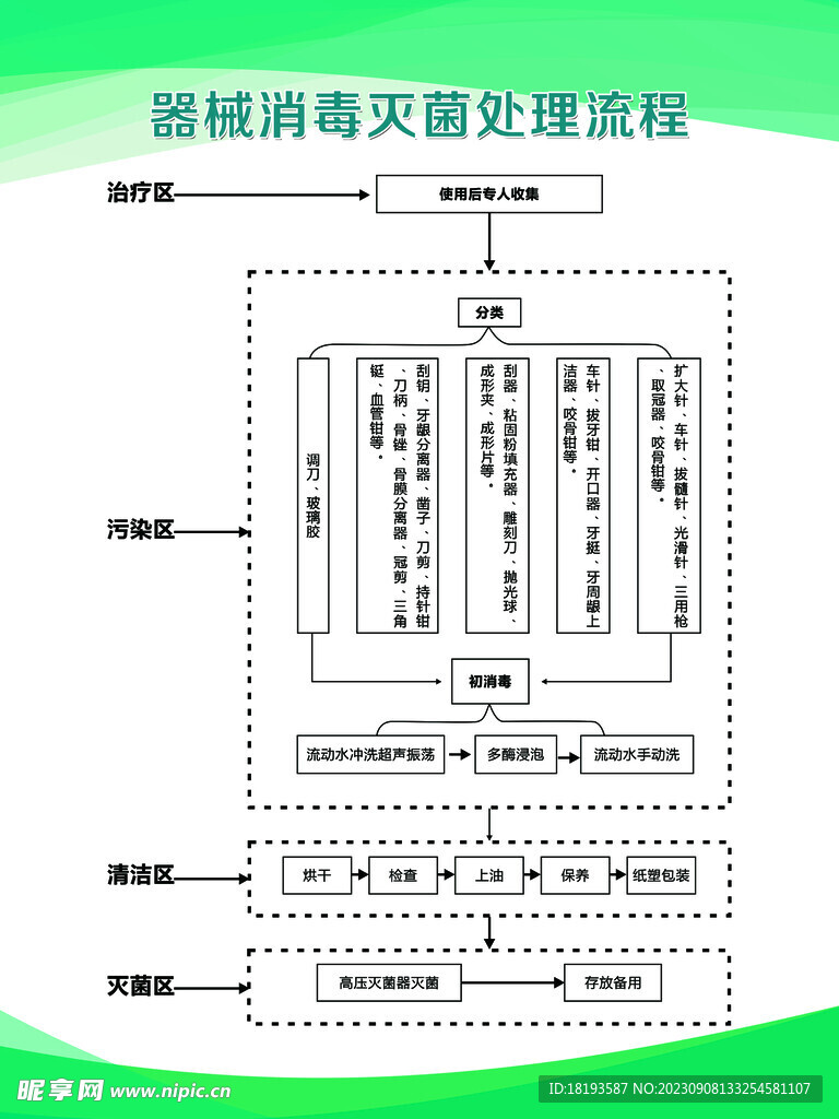 器械消毒灭菌处理流程