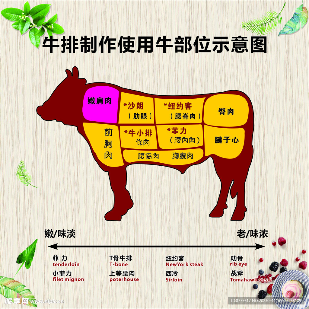 牛排部位