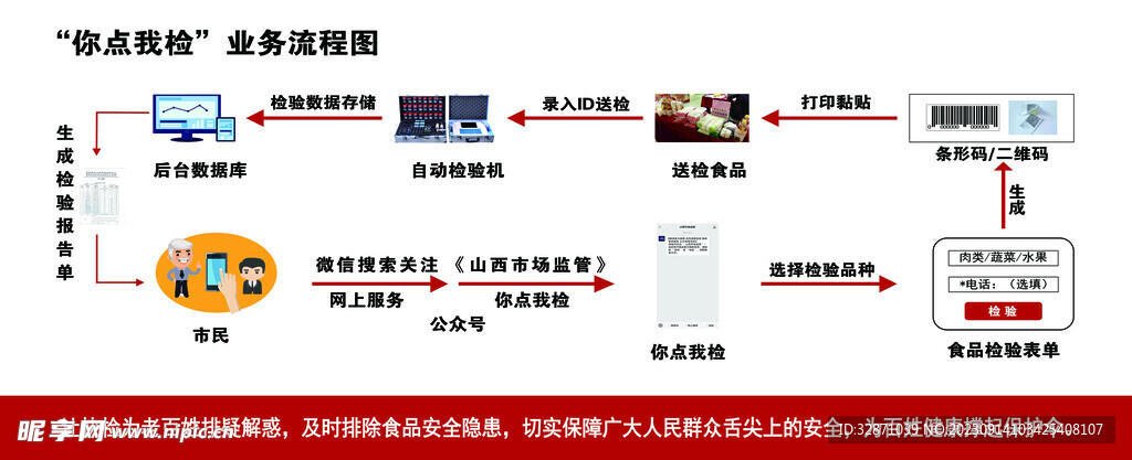 你点我检业务流程图