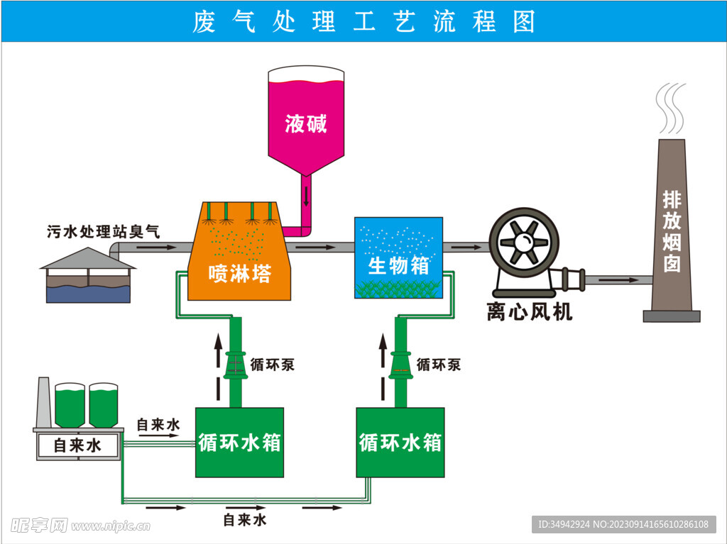 废气处理工艺流程图