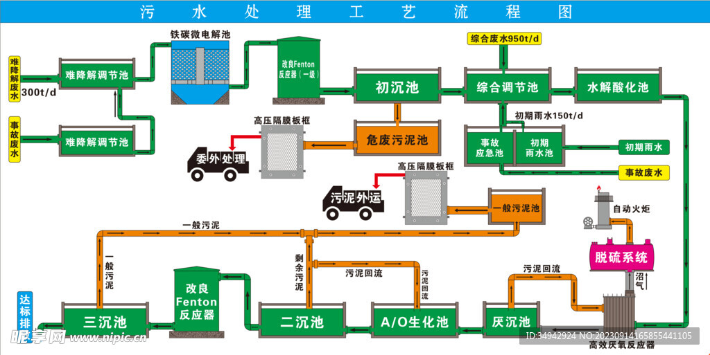 污水处理工艺流程图