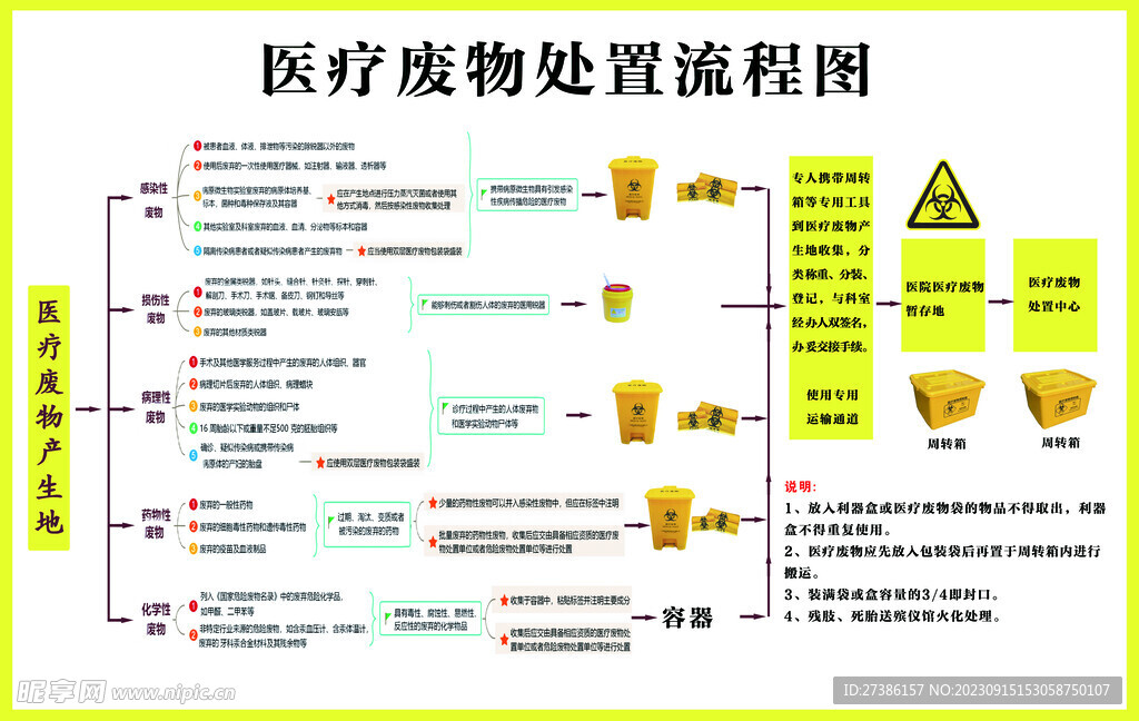 医疗废物处置流程图