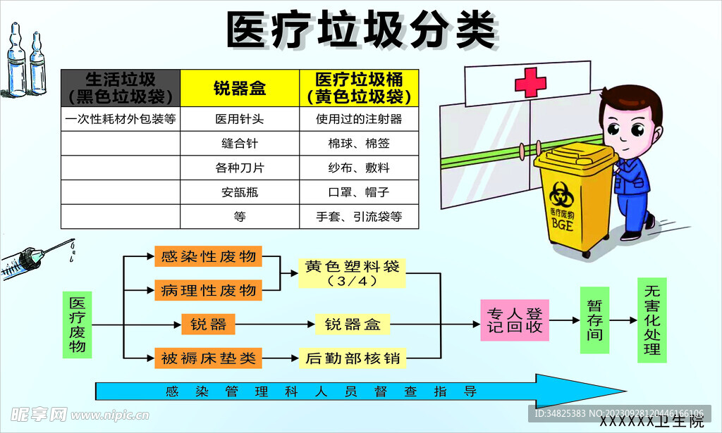 医疗废物分类图 30X50cm