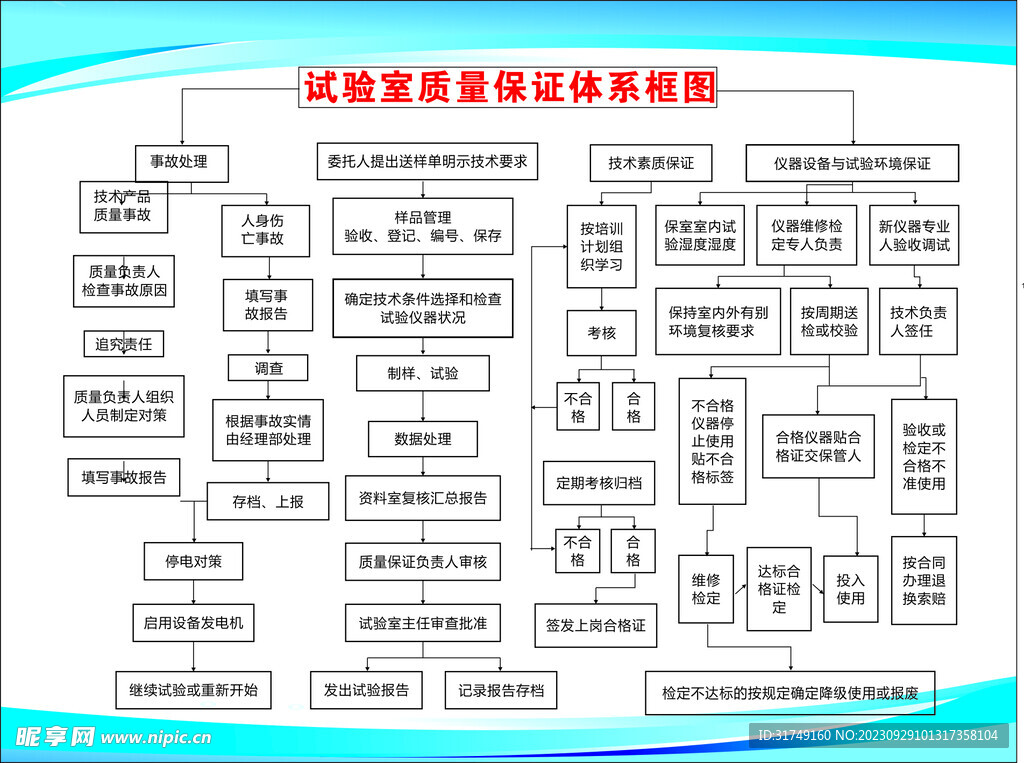 试验室质量保证体系框图