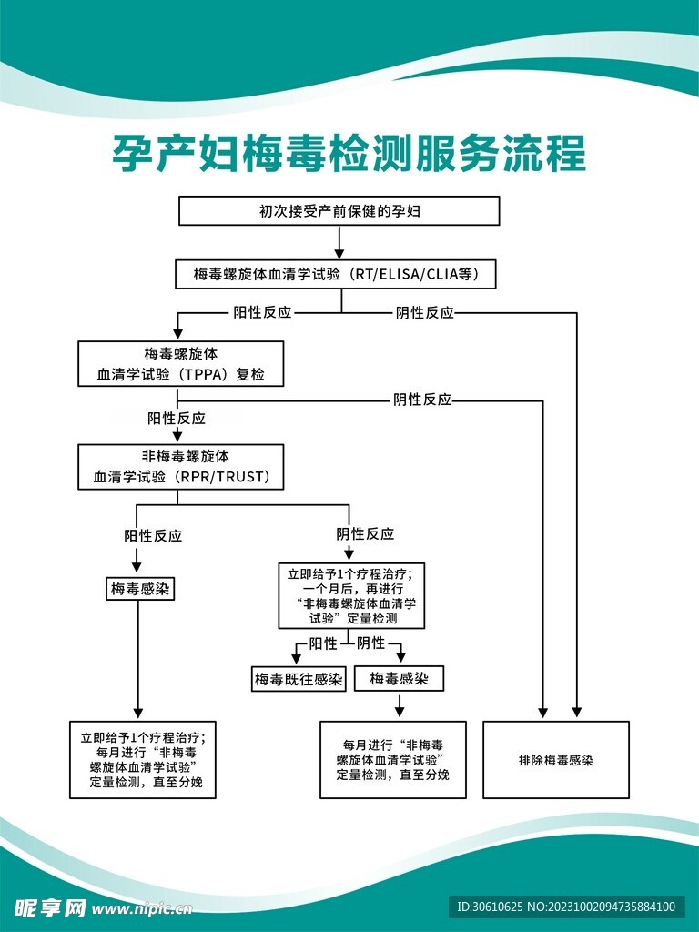 孕产妇梅毒检测服务流程