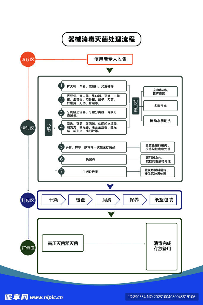 器械消毒灭菌处理流程