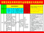 有限空间及有毒有害作业环境辨识