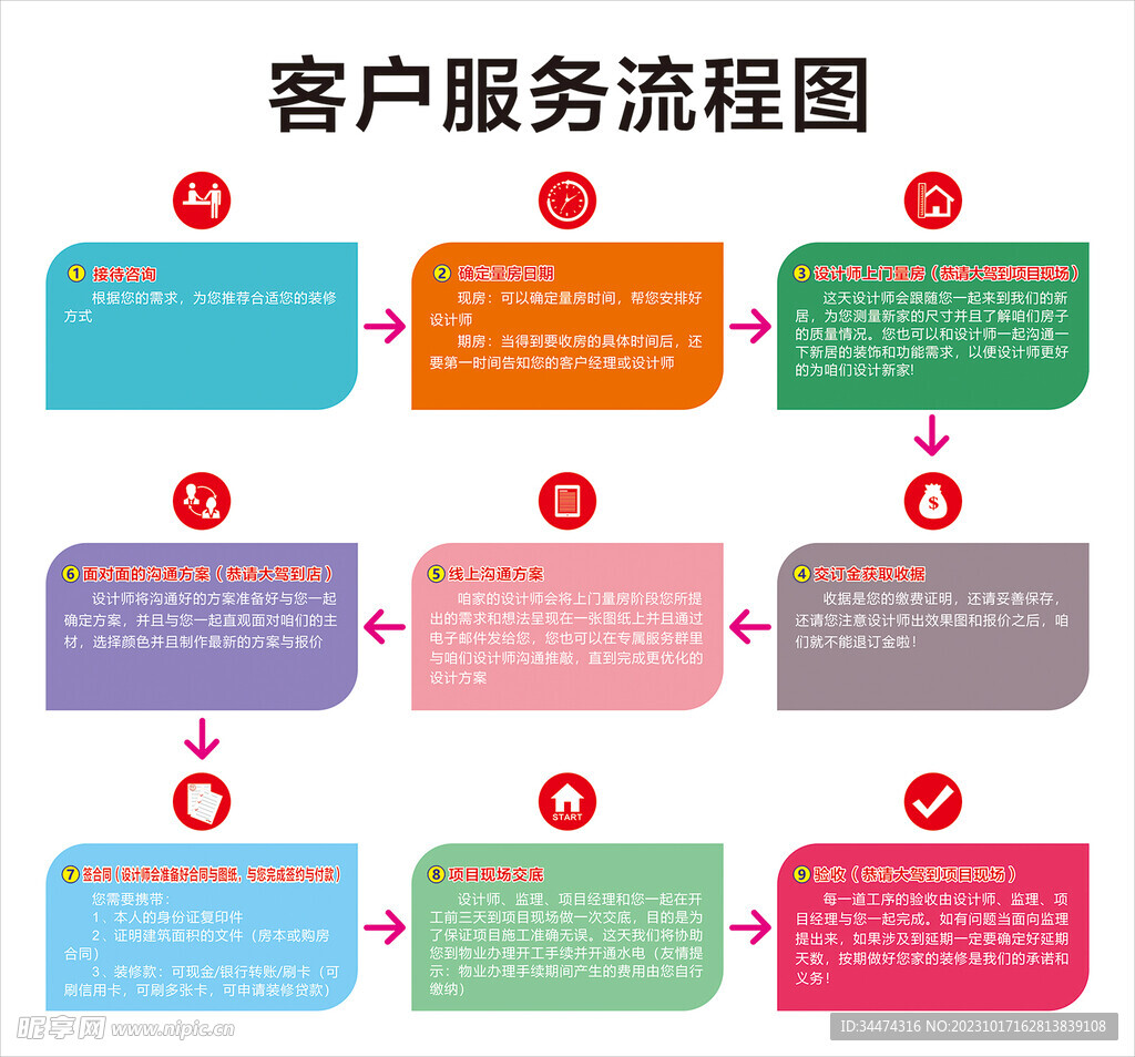 装修设计服务流程图