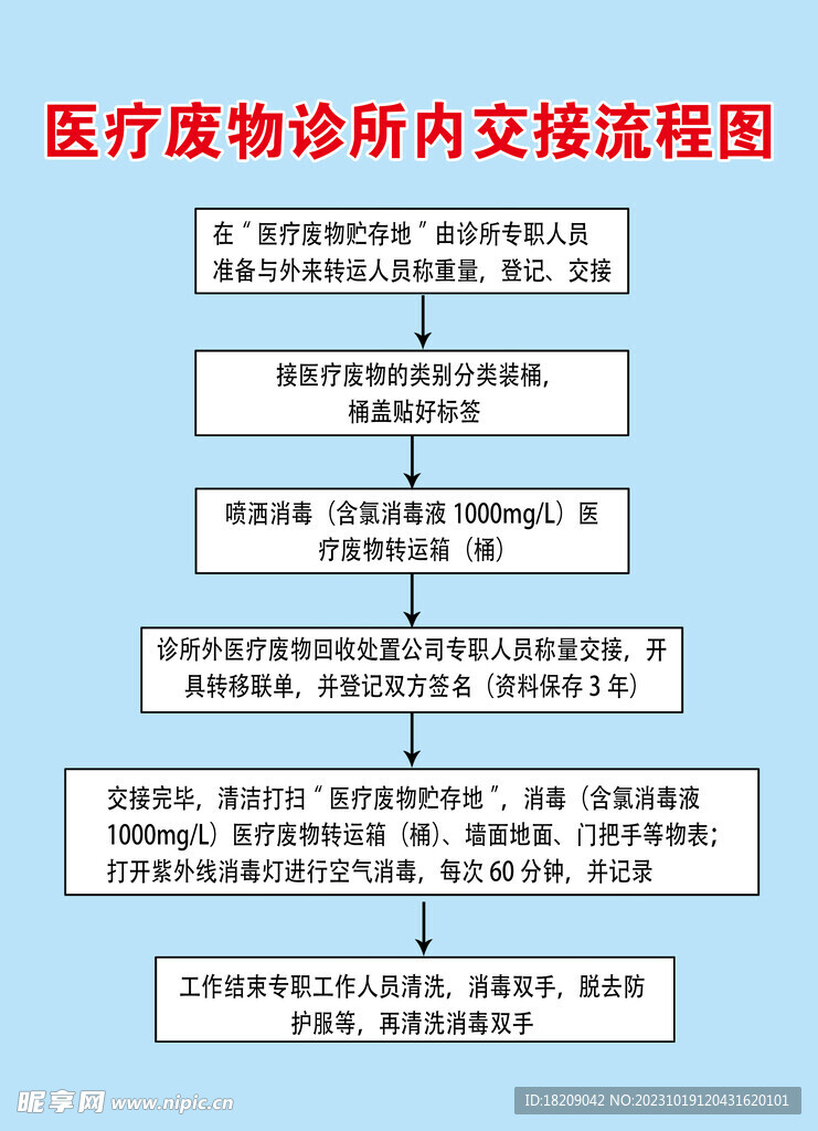 医疗废物诊所内交接‘流程图’
