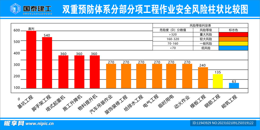 双重预防体系柱状比较图