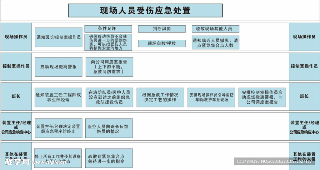 现场人员受伤应急处置