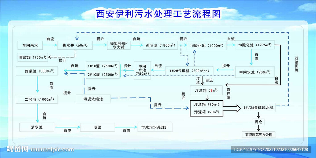 污水处理工艺