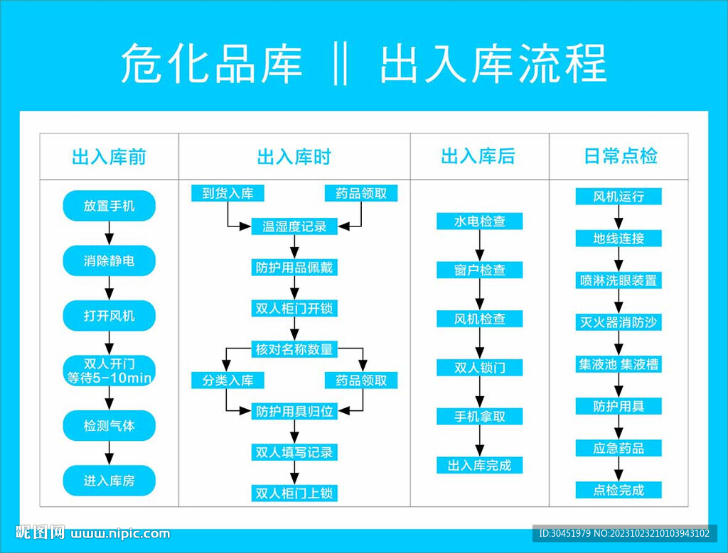 危化品出入库流程