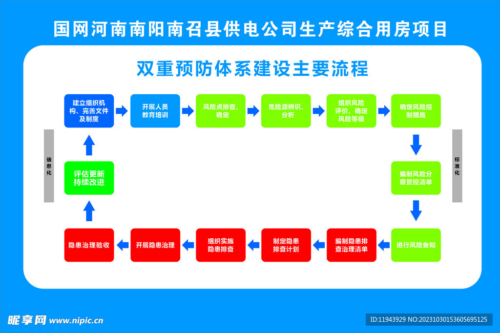 双重预防体系建设主要流程