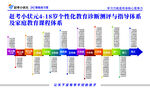 个性化教育诊断 测评与指导