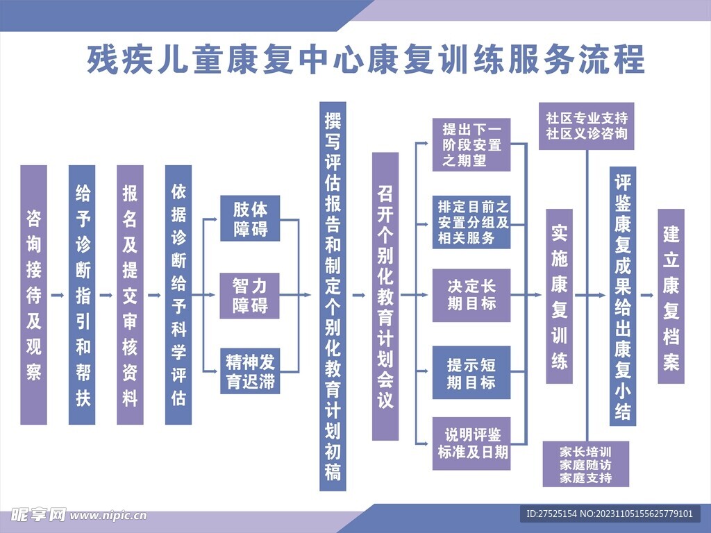 残疾儿童康复服务流程