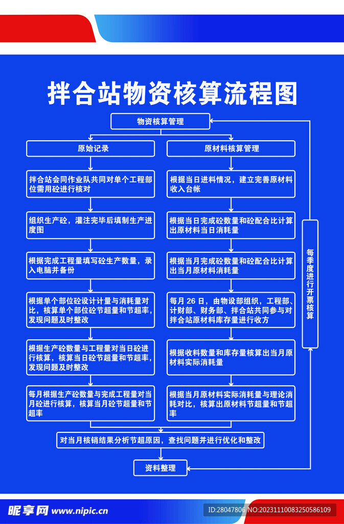 拌合站物资核算流程图