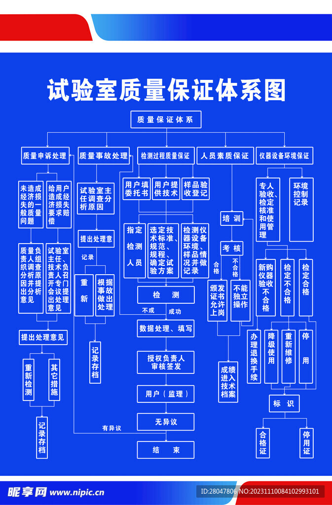 试验室质量保证体系图