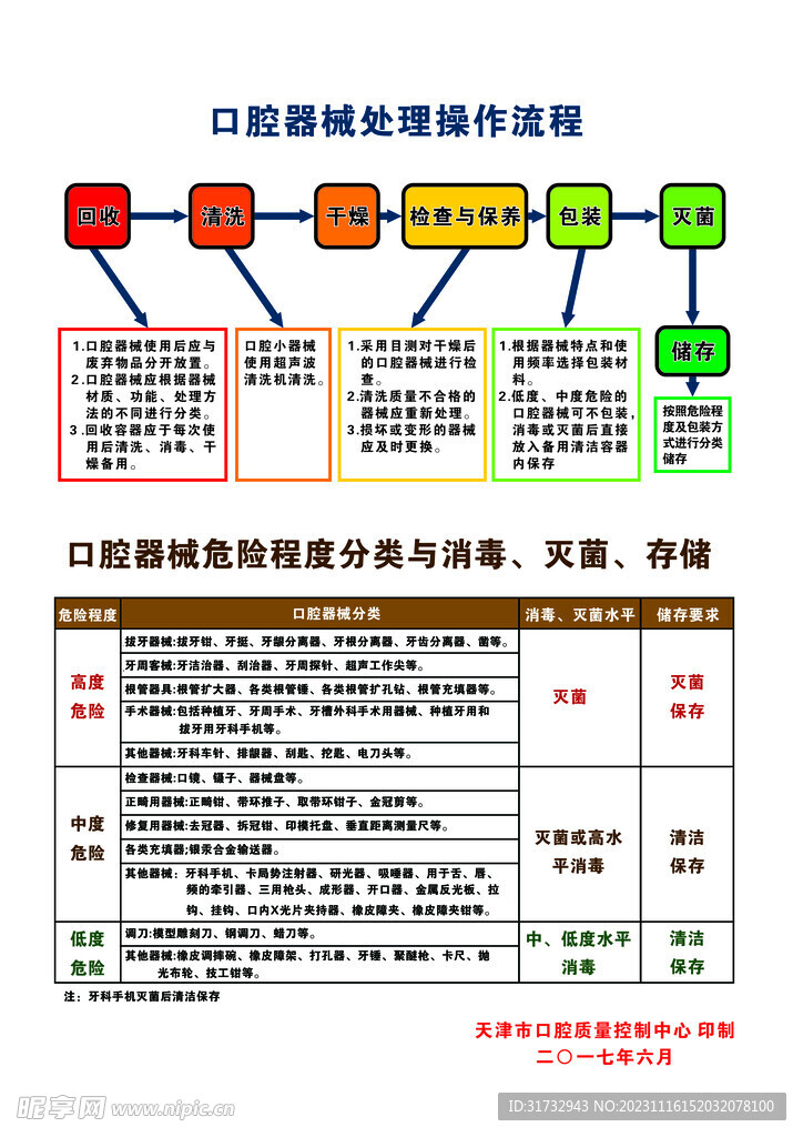 口腔器械处理操作流程