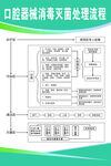 口腔器械消毒灭菌处理流程