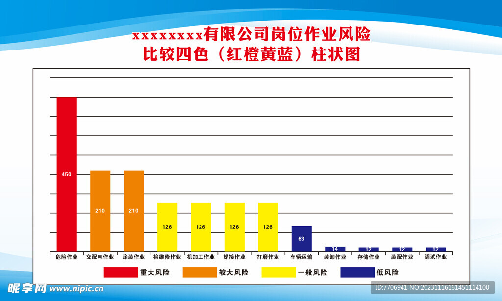 岗位作业风险四色比较柱状图