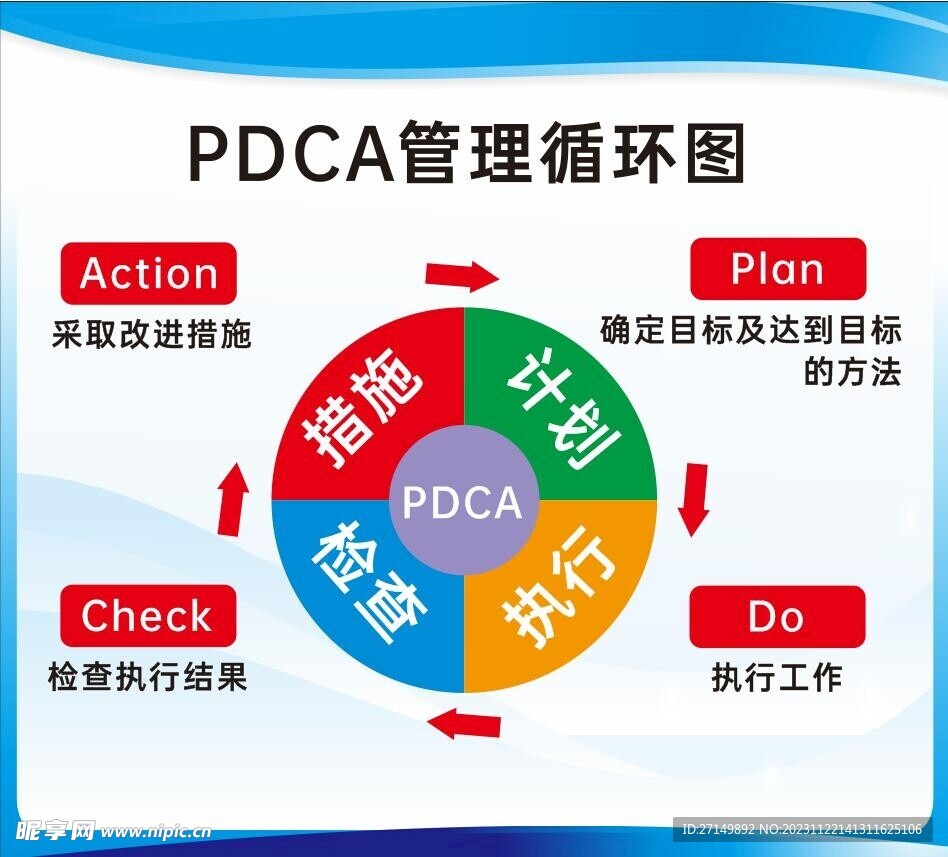 PDCA管理循环图