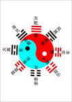 八卦与方位