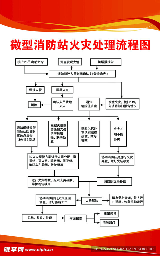 微型消防站火灾处理流程图