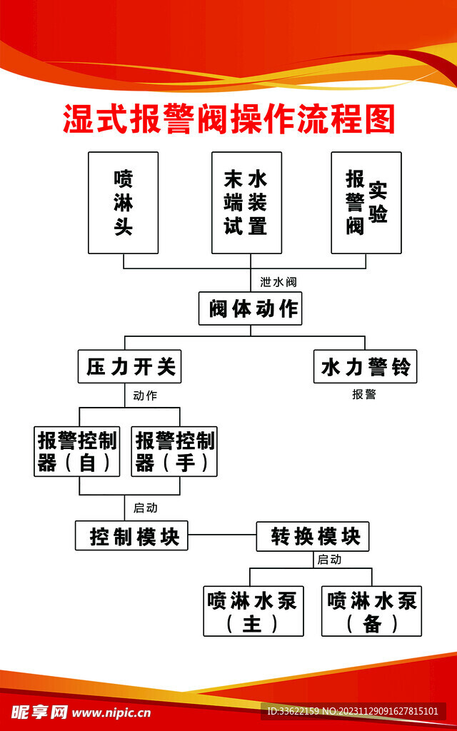 湿式报警阀操作流程图