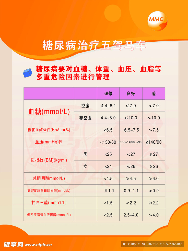 MMC糖尿病治疗五驾马车