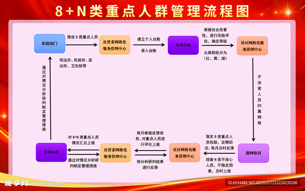 8+N类重点人群管理流程