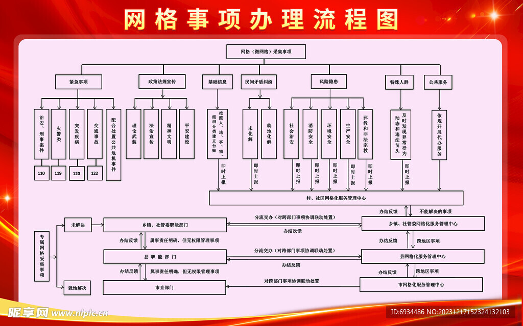 网格事项办理流程