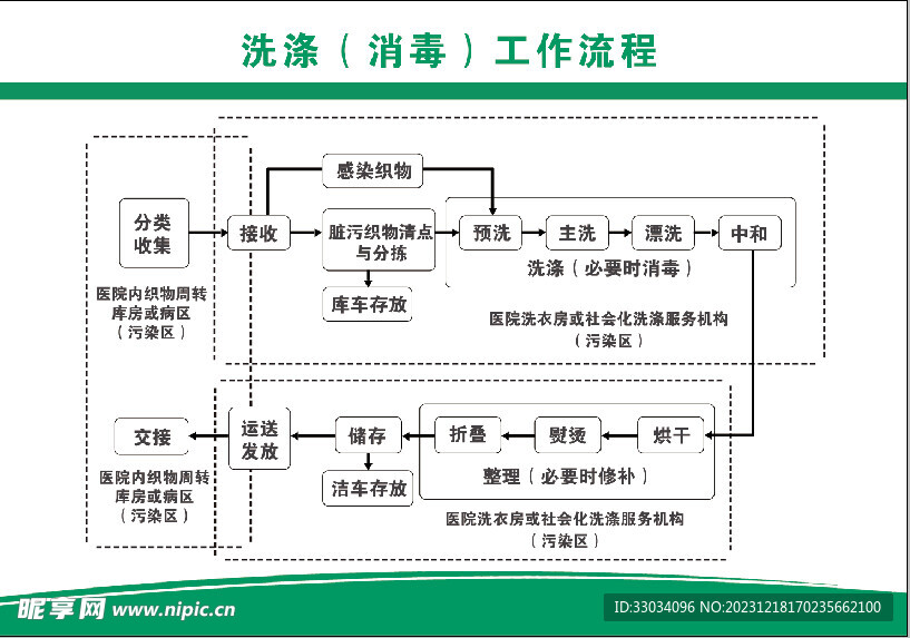 医院洗涤工作流程