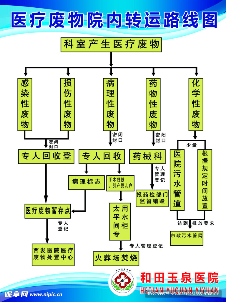 医疗废物管理流程图