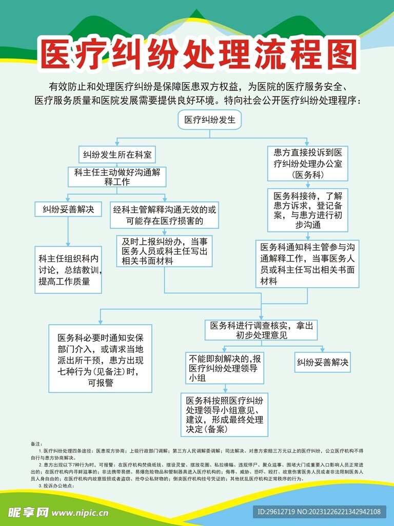 医疗纠纷处理流程图