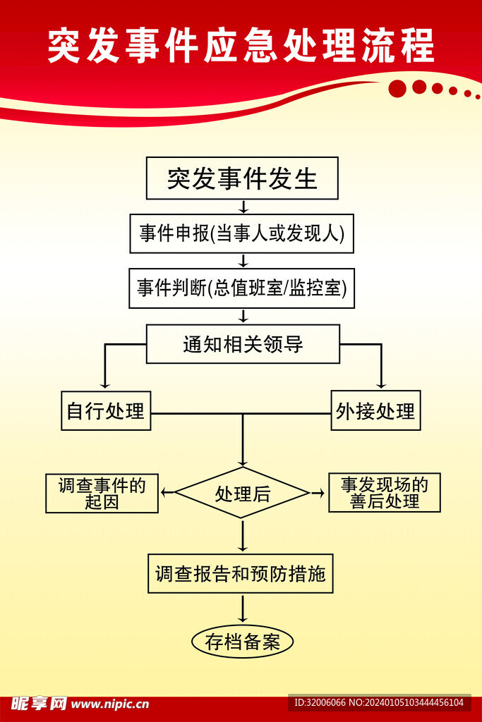 突发事件应急处理流程