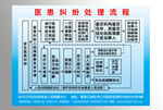 医患纠纷流程