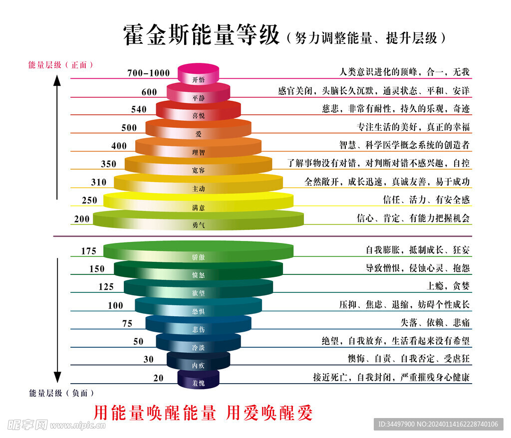 霍金斯能量表