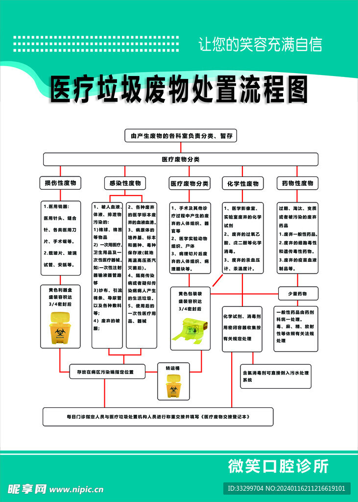 医疗垃圾废物处置流程图