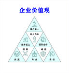 企业价值观金字塔