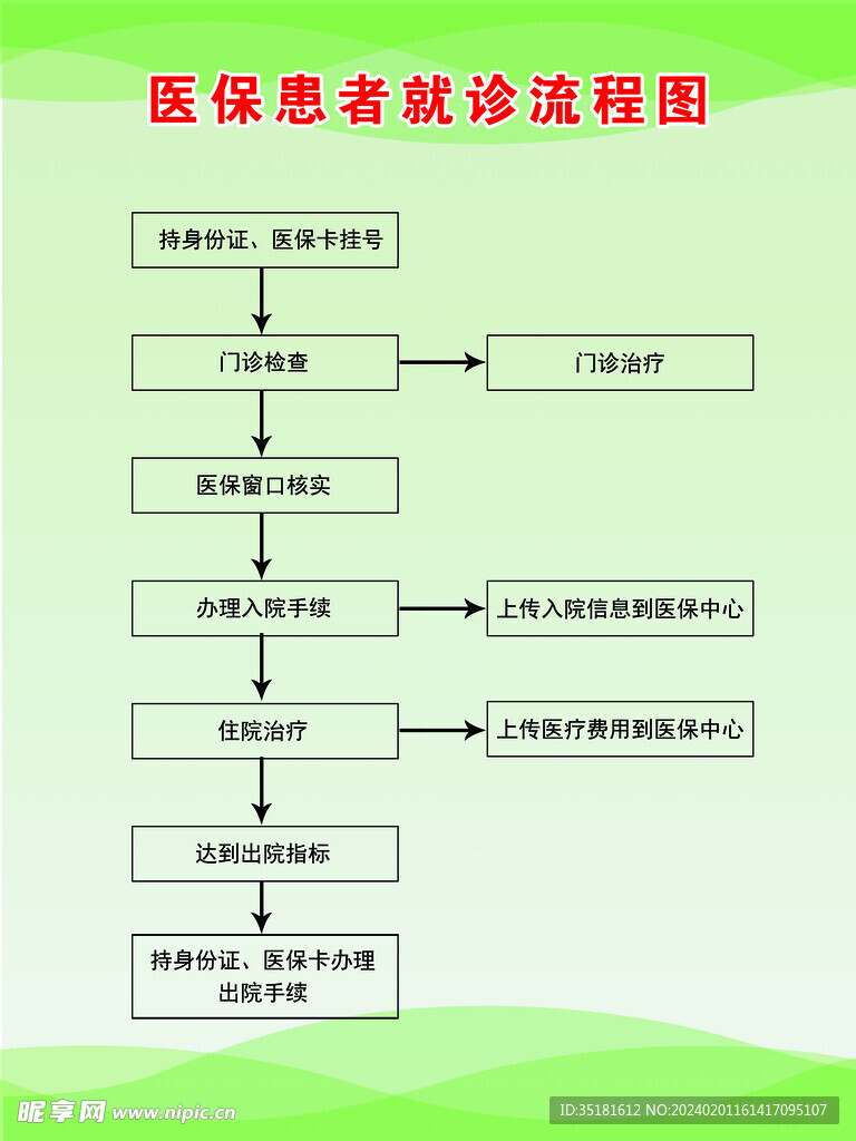 医保患者就诊流程图