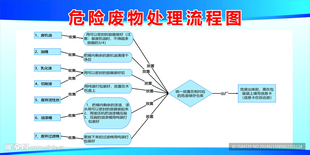 危险废物处理流程图